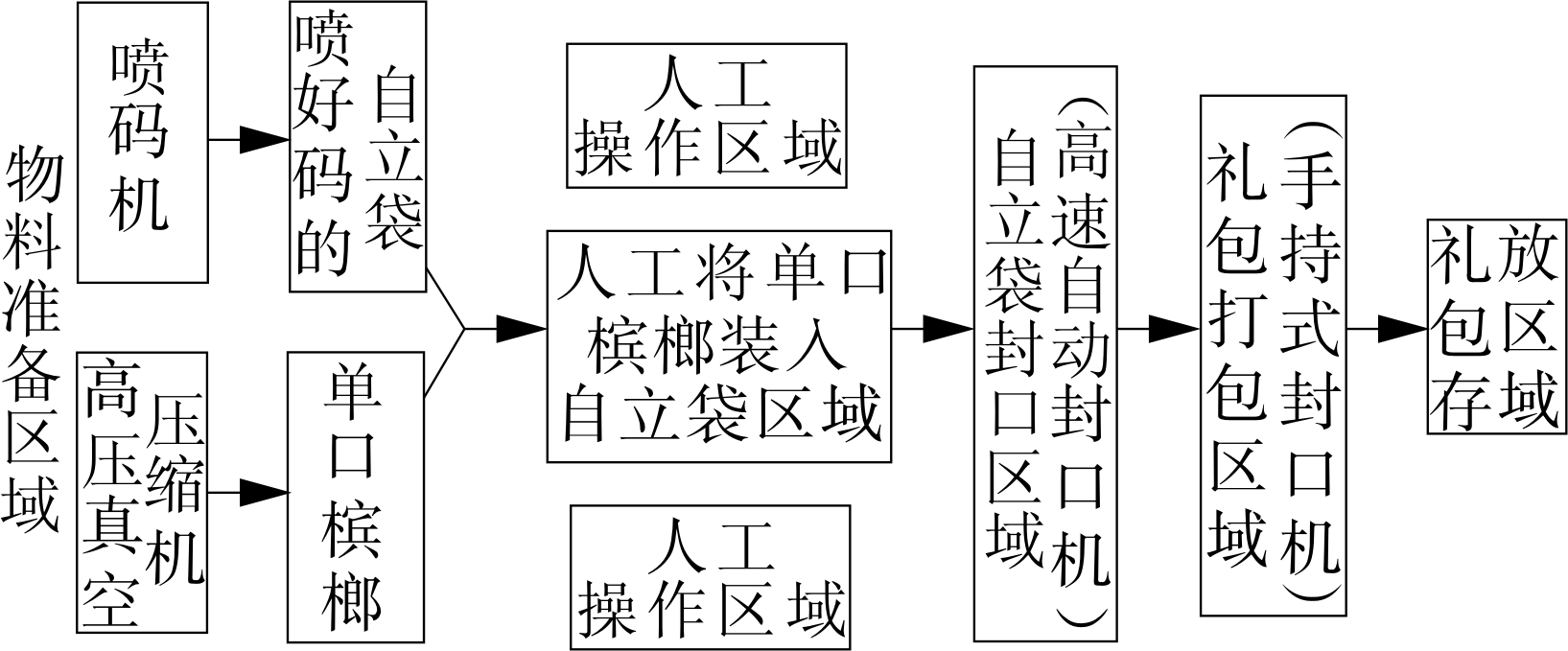 更新改造前的檳榔包裝生產(chǎn)流水線