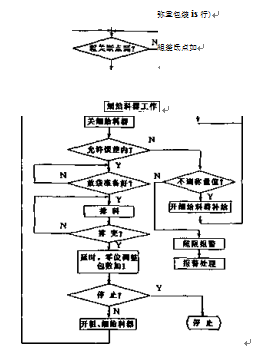 稱重包裝機流程圖