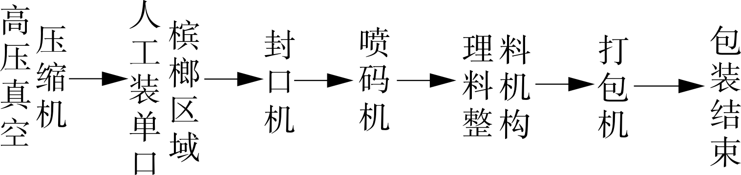 更新改造后檳榔包裝自動(dòng)化生產(chǎn)線流程表