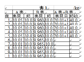 子包裝稱重機(jī)實(shí)驗(yàn)結(jié)果表