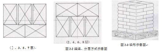 全自動(dòng)稱重包裝碼垛生產(chǎn)線垛形圖