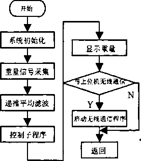 稱(chēng)重控制器軟件流程表