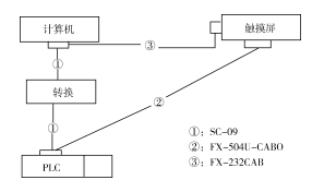 機器設(shè)備通信電極連接線圖