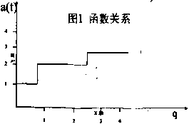 變頻器函數(shù)關(guān)系圖