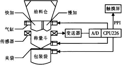 包裝秤的系統(tǒng)組成圖