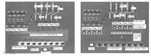 傳統(tǒng)分布式攪拌站控制系統(tǒng)和釆用CAN總線的新型攪拌站控制系統(tǒng)