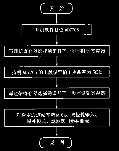 給煤機(jī)軟件框圖