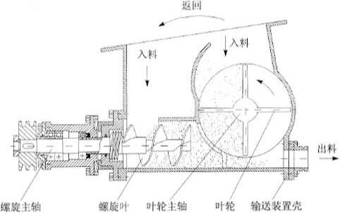 全自動(dòng)包裝機(jī)輸送裝置結(jié)構(gòu)工作原理圖