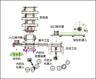 全自動紙卷包裝機六個工位組成圖