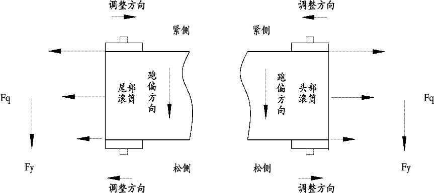 滾筒附近跑偏的受力情況以及調(diào)節(jié)方式圖