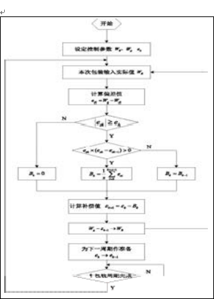 自動(dòng)包裝機(jī)控制算法流程圖