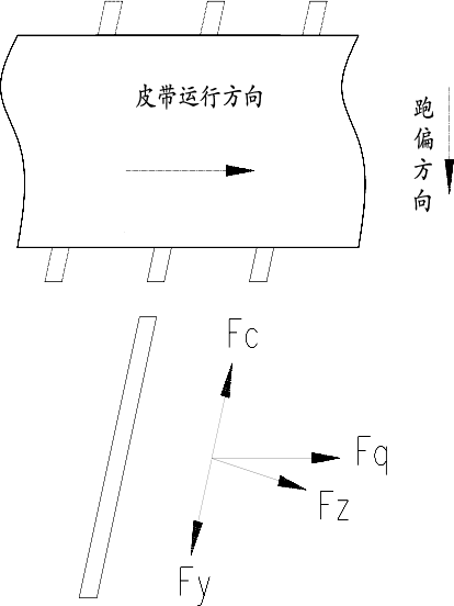 載承托輥偏斜時(shí)受力分解圖