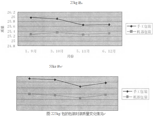 自動(dòng)包裝機(jī)包裝時(shí)裝質(zhì)量變化情況圖