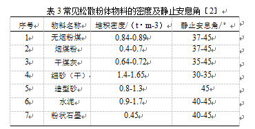 常見松散粉體物料密度及靜止安息角表