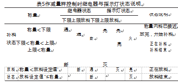 減量秤控制時繼電器與指示燈狀態(tài)說明圖