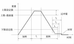 配料工作過程圖