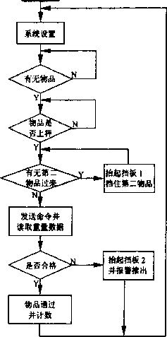 稱重系統(tǒng)流程結(jié)構(gòu)框圖