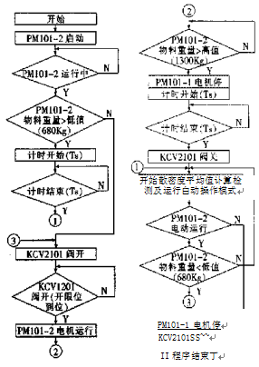 自動(dòng)稱重進(jìn)料控制系統(tǒng)執(zhí)行過程圖