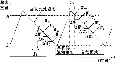 自動(dòng)稱重進(jìn)料AW檢測(cè)和系統(tǒng)動(dòng)作過程圖