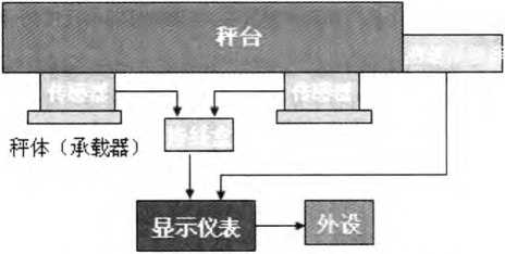 電子秤稱(chēng)重儀表基本結(jié)構(gòu)圖