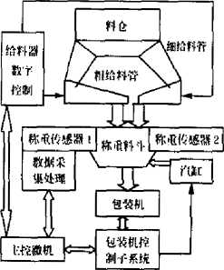 混合式自動(dòng)定量包裝系統(tǒng)組成結(jié)構(gòu)圖