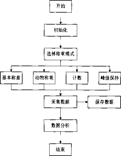 稱(chēng)重軟件系統(tǒng)流程圖