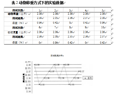 動(dòng)物稱(chēng)重方式下的實(shí)驗(yàn)數(shù)據(jù)表