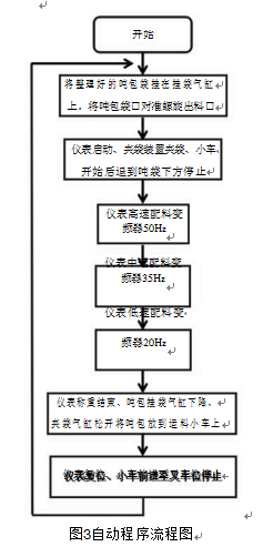 噸包包裝裝置自動程序流程圖