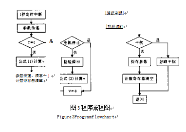 皮帶秤編程流程圖