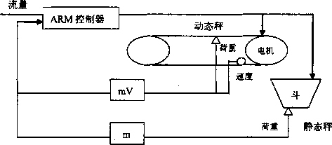 皮帶秤控制原理圖