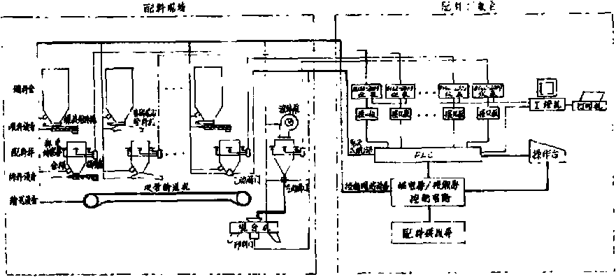 配料控制系統(tǒng)結(jié)構(gòu)框圖