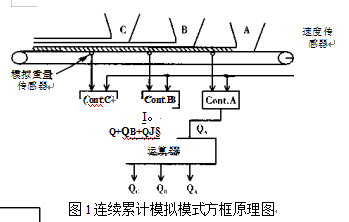 連續(xù)累計模擬模式方框原理圖