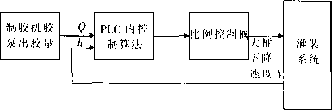 自動(dòng)灌裝機(jī)控制框圖