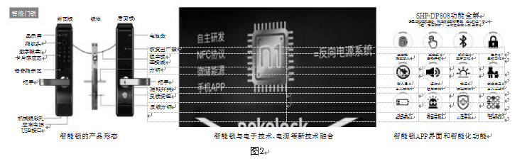 智能鎖與電子技術(shù)、電源等新技術(shù)融合具體圖