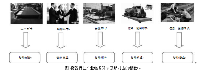 衡器行業(yè)產(chǎn)業(yè)鏈各環(huán)節(jié)及所對(duì)應(yīng)的智能圖