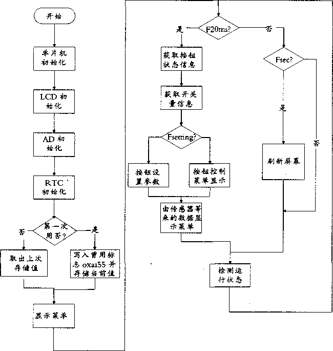 稱(chēng)重控制器軟件設(shè)計(jì)圖