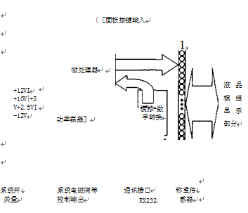 稱(chēng)重控制器原理框圖