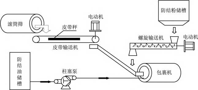 皮帶秤自動撲粉注油系統(tǒng)圖