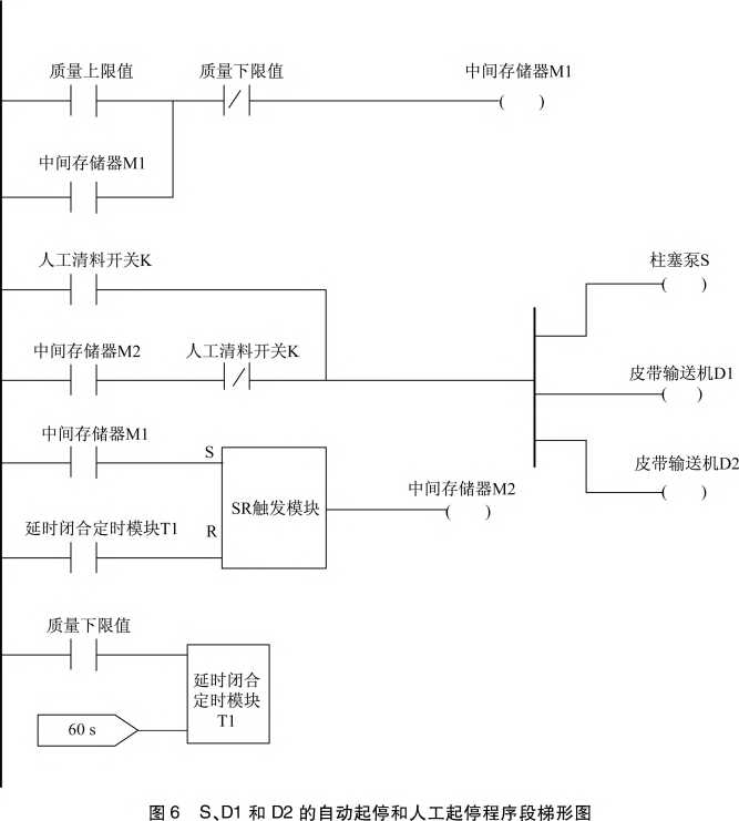 S、D1和D2的自動起停和人工起停程序梯形圖圖