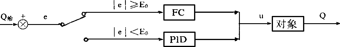 FUZZY—PID控制框圖