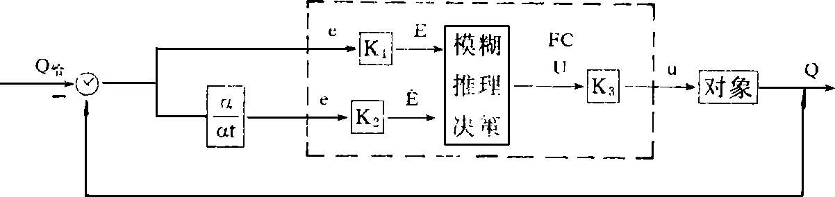 模糊控制器的結(jié)構(gòu)框圖