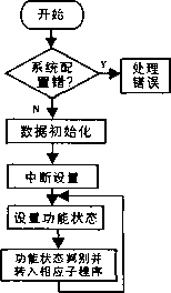 數(shù)據(jù)采集流程圖