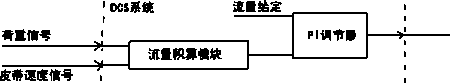 自動化系統(tǒng)中的PI調(diào)節(jié)器模塊組成圖