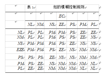 模糊控制規(guī)則表