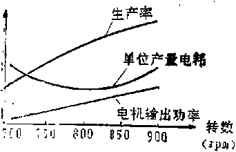 包裝機(jī)葉輪轉(zhuǎn)速與葉輪直徑關(guān)系圖