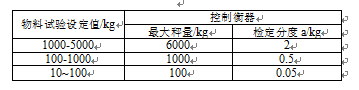 設(shè)定值與控制衡器的對應(yīng)關(guān)系表