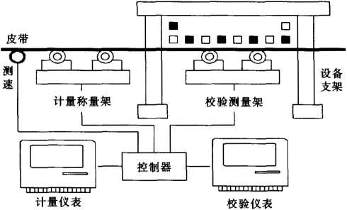 自帶實(shí)物校驗(yàn)裝置皮帶秤示意圖