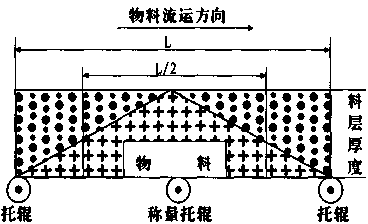 皮帶秤計(jì)量原理圖