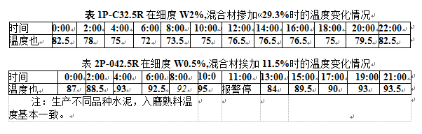 調(diào)整時(shí)的某一時(shí)段溫度變化表