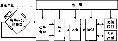 稱重儀表組成結(jié)構(gòu)圖